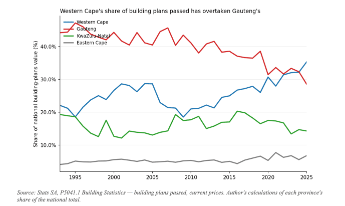 Western Cape share of building plans passed has overtaken Gauteng