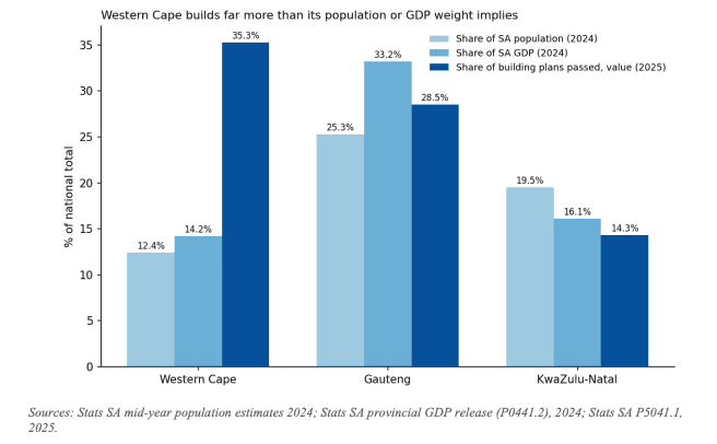Western Cape builds far more than its population or GDP weight implies