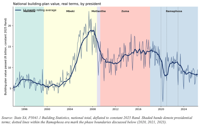 Line graph illustrating national building-plan values in real terms across presidential terms from Mandela to Ramaphosa, highlighting the mid-2000s peak and subsequent post-2008 plateau.